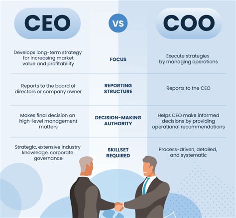 what is the difference between a ceo and a coo - coo vs ceo